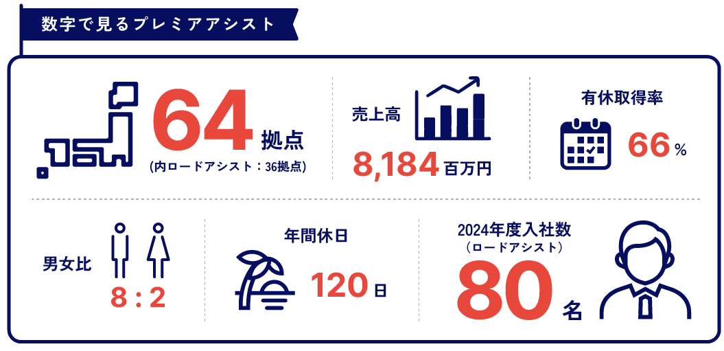 データで見るプレミアアシスト